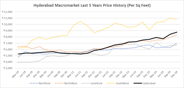 Hyderabad macromarket last 5 years price history