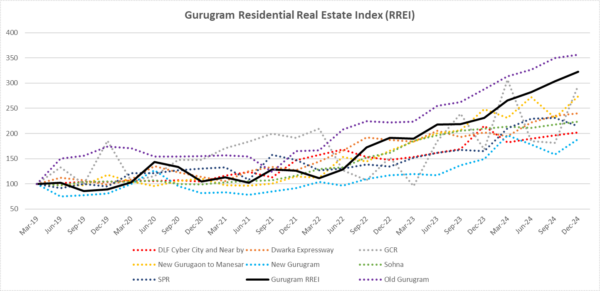 Real Estate Market Trend