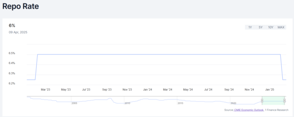 RBI Repo rate cut in last 1 year