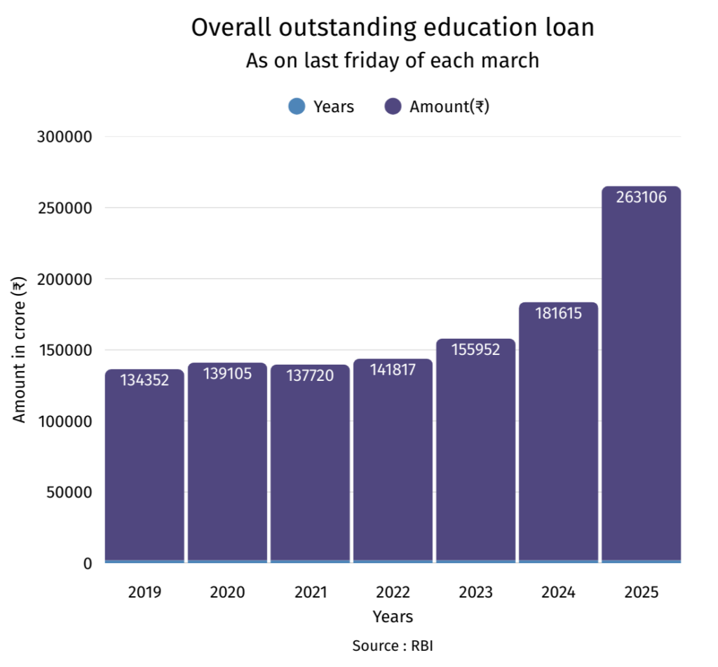 overall education loan in India