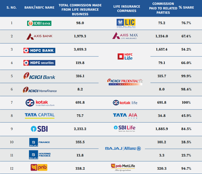 Commissions earned by banks and NBFCs
