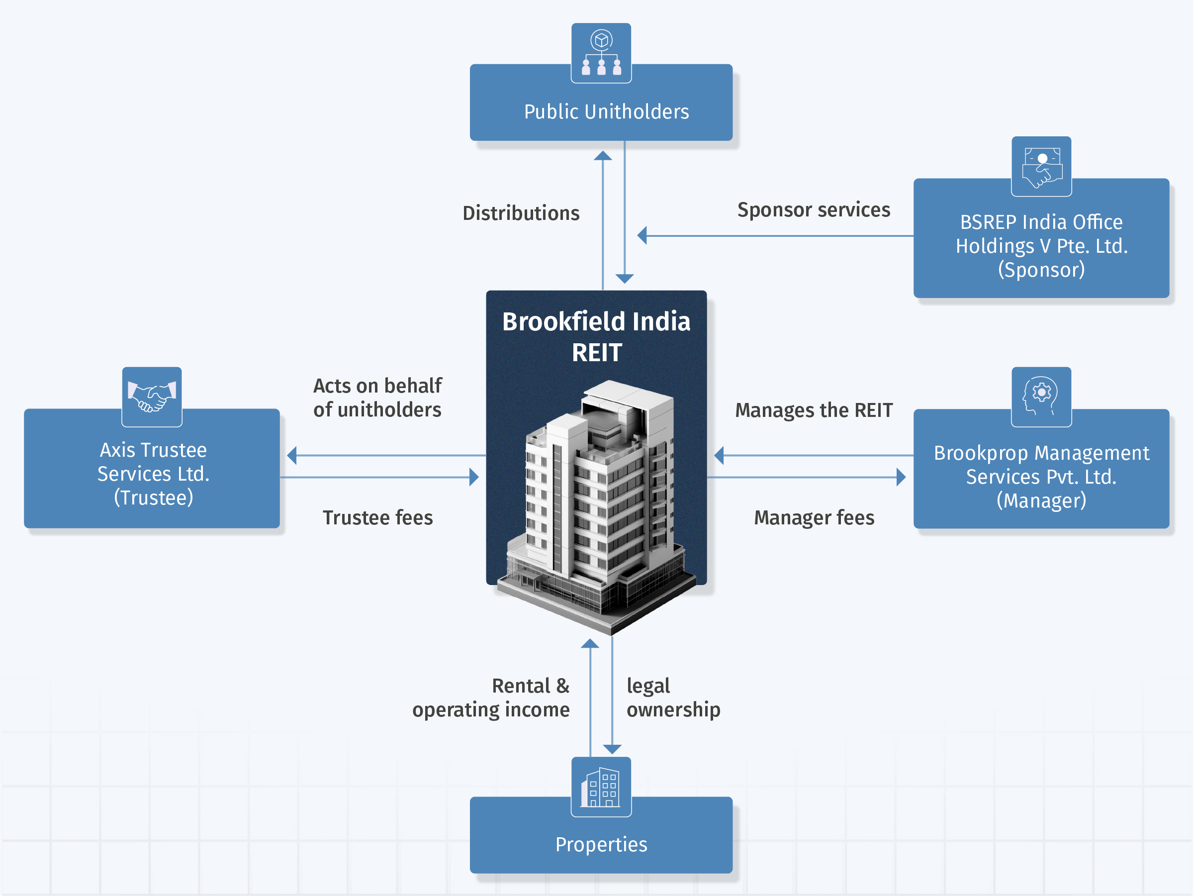 Brookfield India REIT