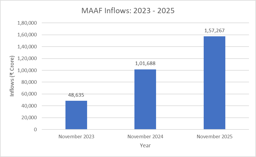 MAAF inflows 2023-2025