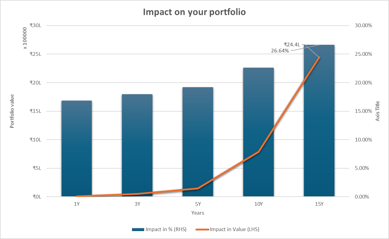 MAAF: cost drag Cost impact due to Multi-asset allocation funds