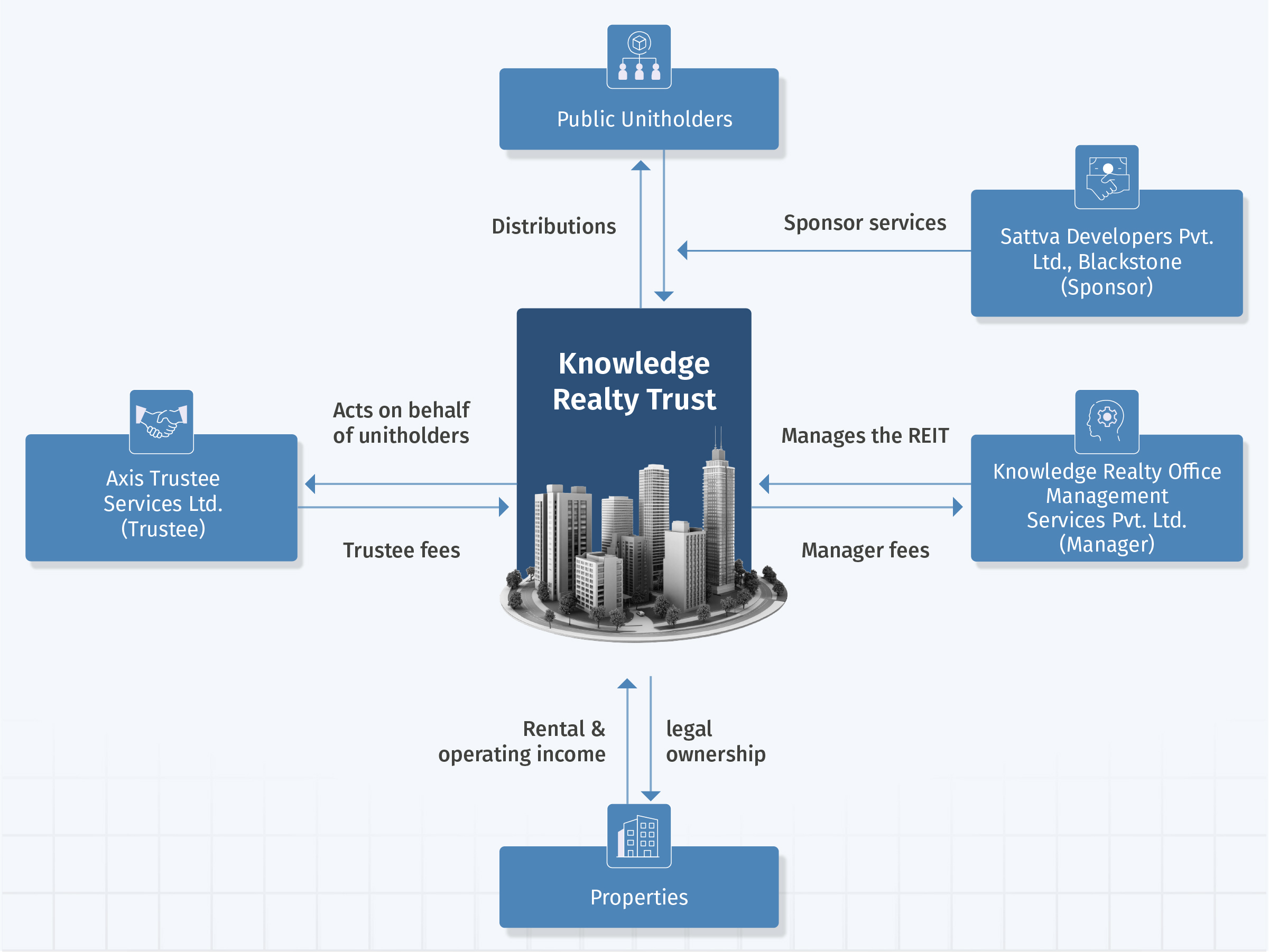 Knowledge realty trust REIT