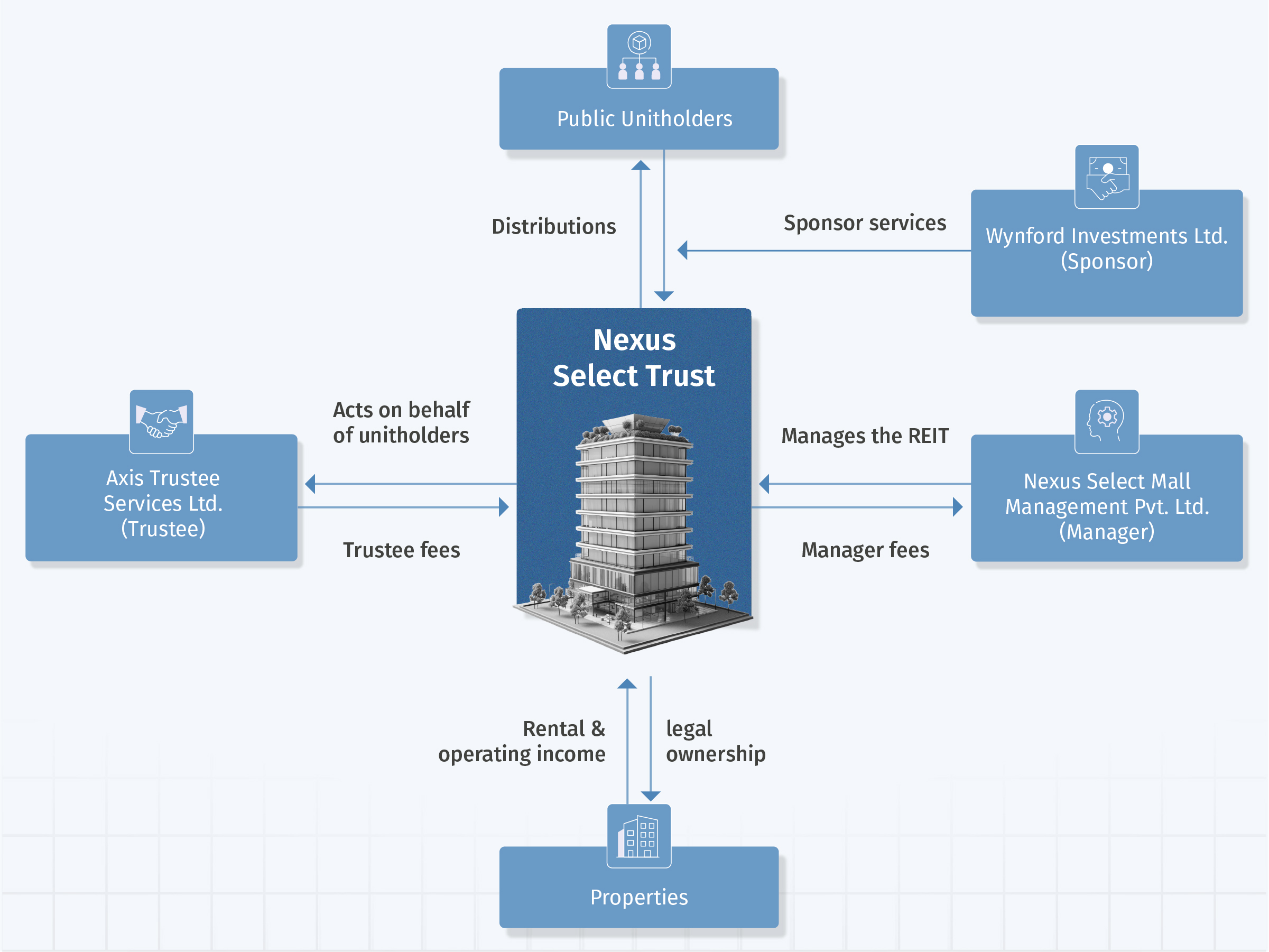 Nexus Select Trust REIT