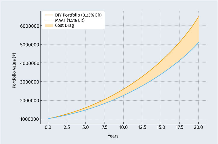 20-year Cost Drag: DIY low-cost portfolio vs MAAF
