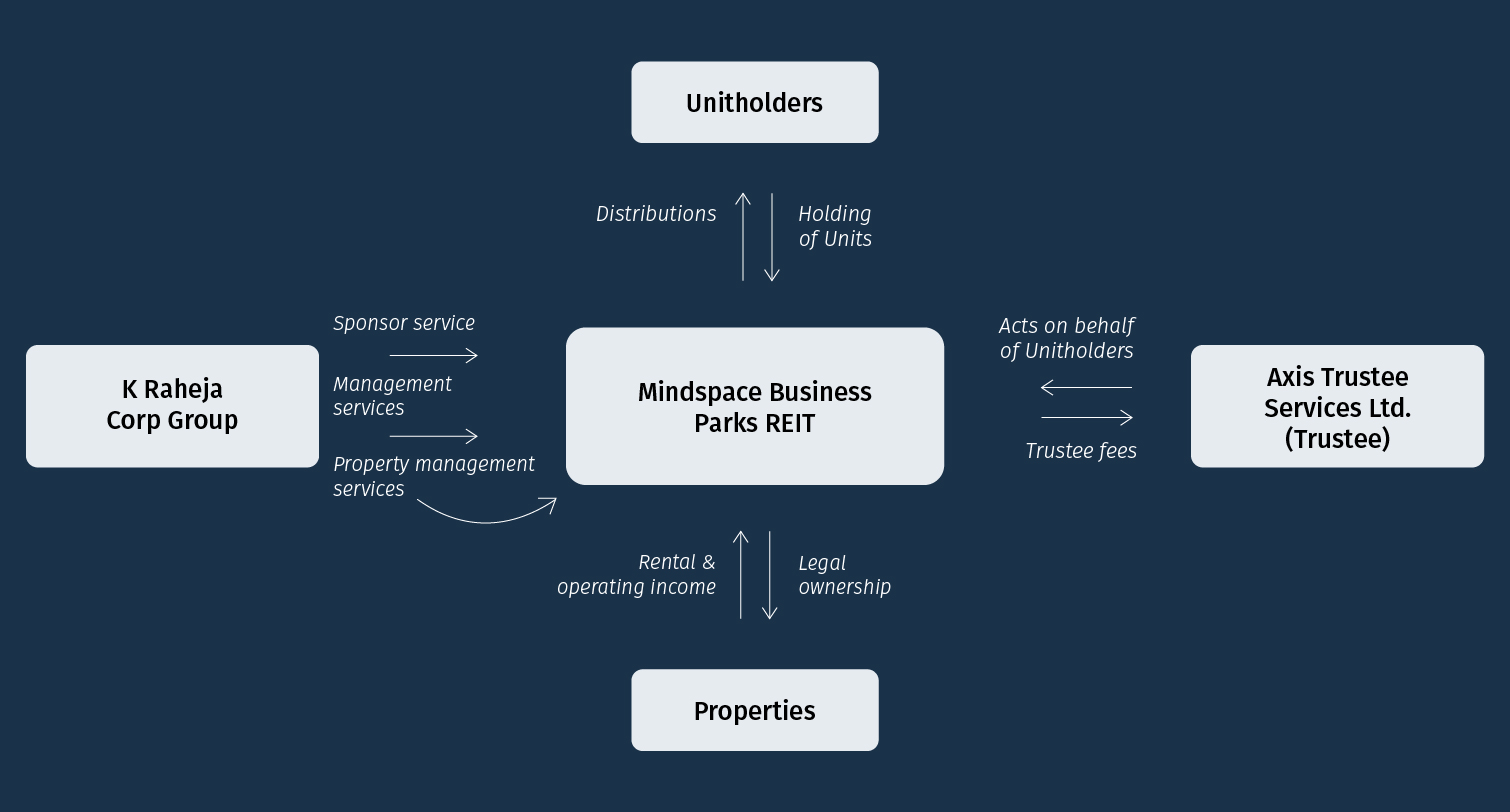 Mindspace Business Parks REIT Structure